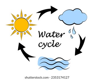 
Water cycle. The circulation of water in nature. Vector illustration in doodle style.