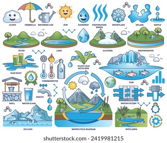 Wasserkreislauf-, Kondensations- und Umlaufprozess-Rahmenkollektion. Labelierte Raindrop-, Schneeflocken-, Verdunstungs- und Cloud-Elemente, Vektorgrafik. Elemente des ökologischen Naturklimas.