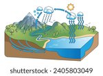 Water cycle diagram with precipitation and condensation outline concept. Educational scheme with nature process explanation and climate ecosystem vector illustration. Study hydro balance on earth.