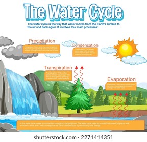 Diagrama del ciclo del agua para la ilustración de la educación científica