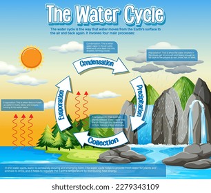 Diagrama del ciclo del agua para la ilustración de la educación científica