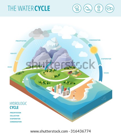 The water cycle diagram showing precipitation, collection, evaporation and condensation of water on a landscape section, icons set