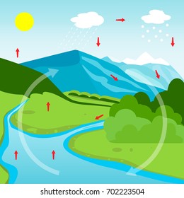 Water Cycle Diagram. Vector illustration flat design