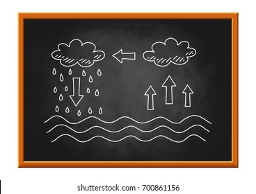 Water cycle drawing on blackboard 