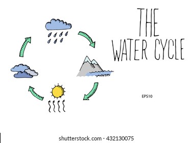 Water cycle. Hand drawn vector stock illustration. Isolated on white background