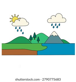 Water cycle illustration with sun and rain, showing evaporation, condensation, and precipitation processes