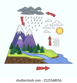 Water cycle infographic. Ecosystem concept. Water recycle, evaporation, condensation ecology diagram. Groundwater, water cycle. Hydrologic landscape. Geography school scheme. Vector illustration.