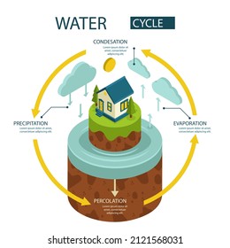 Water cycle infographic. Ecosystem concept. Water recycle, evaporation, condensation ecology diagram. Groundwater, water cycle. Hydrologic landscape. Geography school scheme. Vector illustration.