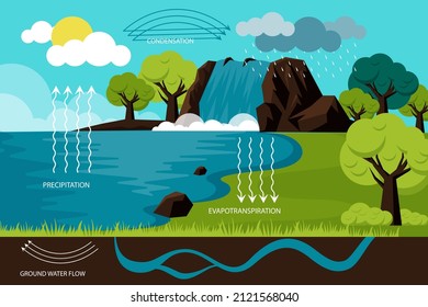 Water cycle infographic. Ecosystem concept. Water recycle, evaporation, condensation ecology diagram. Groundwater, water cycle. Hydrologic landscape. Geography school scheme. Vector illustration.