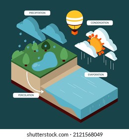 Water cycle infographic. Ecosystem concept. Water recycle, evaporation, condensation ecology diagram. Groundwater, water cycle. Hydrologic landscape. Geography school scheme. Vector illustration.