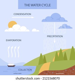 Water cycle infographic. Ecosystem concept. Water recycle, evaporation, condensation ecology diagram. Groundwater, water cycle. Hydrologic landscape. Geography school scheme. Vector illustration.