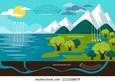 Water cycle infographic. Ecosystem concept. Water recycle, evaporation, condensation ecology diagram. Groundwater, water cycle. Hydrologic landscape. Geography school scheme. Vector illustration.