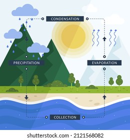 Water cycle infographic. Ecosystem concept. Water recycle, evaporation, condensation ecology diagram. Groundwater, water cycle. Hydrologic landscape. Geography school scheme. Vector illustration.