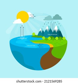 Water Cycle Infographic. Ecosystem Concept. Water Recycle, Evaporation, Condensation Ecology Diagram. Groundwater, Water Cycle. Hydrologic Landscape. Geography School Scheme. Vector Illustration.