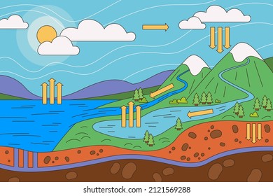 Water cycle infographic. Ecosystem concept. Water recycle, evaporation, condensation ecology diagram. Groundwater, water cycle. Hydrologic landscape. Geography school scheme. Vector illustration.