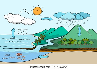 811 Evaporation diagram Images, Stock Photos & Vectors | Shutterstock