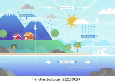 Water cycle infographic. Ecosystem concept. Water recycle, evaporation, condensation ecology diagram. Groundwater, water cycle. Hydrologic landscape. Geography school scheme. Vector illustration.