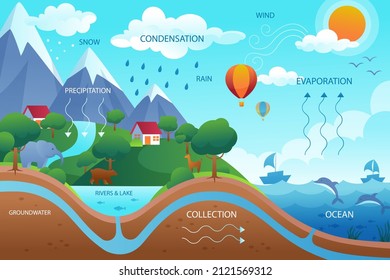 Water cycle infographic. Ecosystem concept. Water recycle, evaporation, condensation ecology diagram. Groundwater, water cycle. Hydrologic landscape. Geography school scheme. Vector illustration.