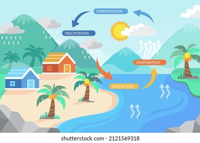 Water cycle infographic. Ecosystem concept. Water recycle, evaporation, condensation ecology diagram. Groundwater, water cycle. Hydrologic landscape. Geography school scheme. Vector illustration.