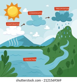 Water cycle infographic. Ecosystem concept. Water recycle, evaporation, condensation ecology diagram. Groundwater, water cycle. Hydrologic landscape. Geography school scheme. Vector illustration.