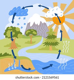 Water cycle infographic. Ecosystem concept. Water recycle, evaporation, condensation ecology diagram. Groundwater, water cycle. Hydrologic landscape. Geography school scheme. Vector illustration.