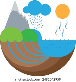 Water cycle infographic. Ecosystem concept. Water recycle, evaporation, condensation ecology diagram. Groundwater, water cycle. Hydrologic landscape.