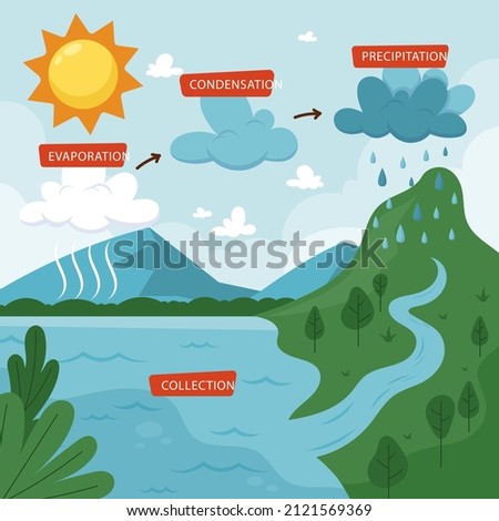Water cycle infographic. Ecosystem concept. Water recycle, evaporation, condensation ecology diagram. Groundwater, water cycle. Hydrologic landscape. Geography school scheme. Vector illustration.