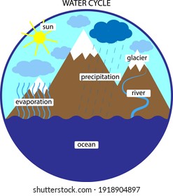 Actividad de los niños en el ciclo del agua, estudio de la naturaleza imprimible, juego de ciencia en el jardín de infancia