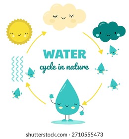 El ciclo del agua en la naturaleza en el sistema educativo para los niños en el jardín de infantes y la escuela. Una hermosa gota de agua