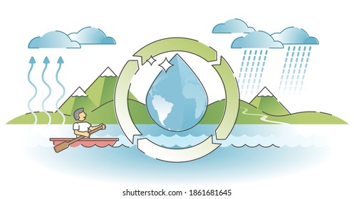 Water cycle phenomenon with evaporation and precipitation process scene outline concept. Natural rain and steam movement as climate liquid circulation from solid to vapor clouds vector illustration.