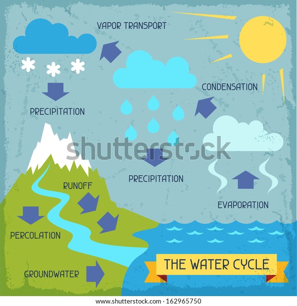 Water Cycle Poster Nature Infographics Flat Stock Vector (Royalty Free ...