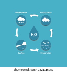 Water cycle process infographic on blue background.