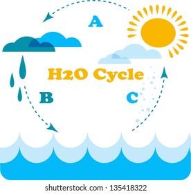 Water Cycle,  Water Recycling