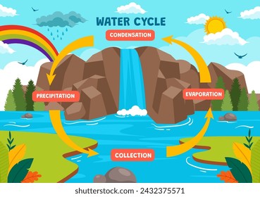 Ilustración del vector del ciclo del agua con la evaporación, condensación, precipitación a la colección en el ambiente natural de la tierra en fondo plano de la historieta