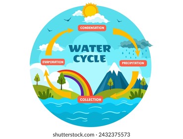 Ilustración del vector del ciclo del agua con la evaporación, condensación, precipitación a la colección en el ambiente natural de la tierra en fondo plano de la historieta