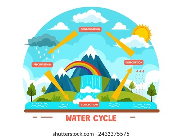 Water Cycle Vector Illustration with Evaporation, Condensation, Precipitation to Collection in Earth natural environment in Flat Cartoon Background