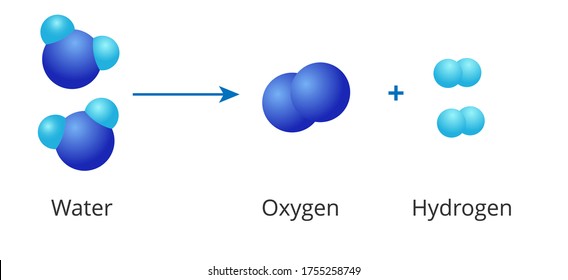 Water decomposition chemical reaction. Vector illustration of water splitting into hydrogen and oxygen. 