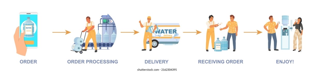 Water delivery step flat vector manual. Order from mobile phone app, processing, shipping, receiving and enjoy instruction illustration