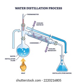 Water distillation process as physics method for pure water extraction outline diagram. Labeled educational laboratory apparatus structure with burner, condenser and thermometer vector illustration.