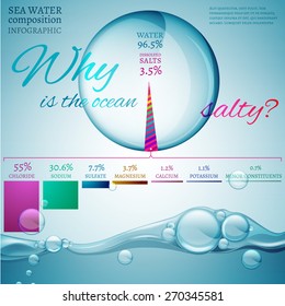 Water is the driving force of all nature. Bio infographics with water composition diagram in transparent style. Ecology and biochemistry concept. Why is the ocean salty? Vector image.