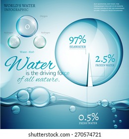 Water is the driving force of all nature. The illustration of bio infographics with water molecule in transparent style. Ecology and biochemistry concept. Save World waters! Vector image.