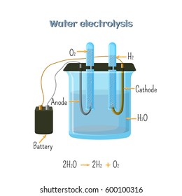 Water Electrolysis Diagram. Educational Chemistry For Kids. Source Of Hydrogen - Alternative Fuel. Cartoon Vector Illustration In Flat Style.