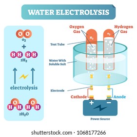 Water Electrolysis Process, Scientific Chemistry Diagram, Vector Illustration Educational Poster with power source, water, gases and chemical elements scheme.