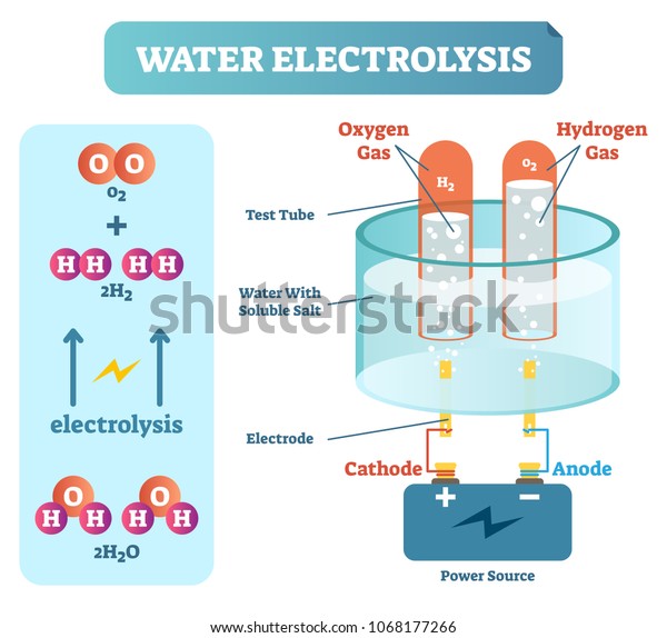 Water Electrolysis Process,\
Scientific Chemistry Diagram, Vector Illustration Educational\
Poster with power source, water, gases and chemical elements\
scheme.