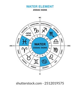 Elemento de agua de los signos del zodiaco. Trígono de agua en la rueda del zodiaco. Cáncer, Escorpio, Piscis.  Símbolos de astrología y horóscopo. Ilustración vectorial.