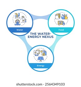 Water energy nexus infographic circles flowchart. Sustainable usage of natural sources. Visualization diagram with 3 steps. Circular info graphic editable