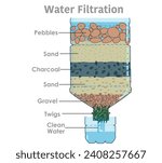 Water filtration system. Purify, bio natural filter. Emergency traditional, household methods. Content layers, sand, pebbles, rocks, gravel, twigs, charcoal.  Survival in nature. Illustration vector