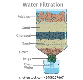 Water filtration system. Purify, bio natural filter. Emergency traditional, household methods. Content layers, sand, pebbles, rocks, gravel, twigs, charcoal.  Survival in nature. Illustration vector