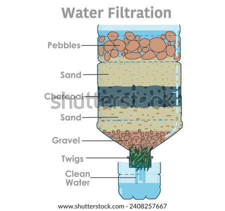 Water filtration system. Purify, bio natural filter. Emergency traditional, household methods. Content layers, sand, pebbles, rocks, gravel, twigs, charcoal.  Survival in nature. Illustration vector