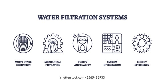Water filtration systems icons show multi-stage, mechanical, purity, system integration, and energy efficiency. Outline icons set.